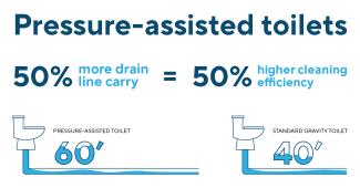 Pressure-assisted Toilets