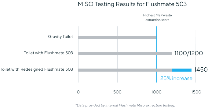 MISO Testing results for Flushmate 503